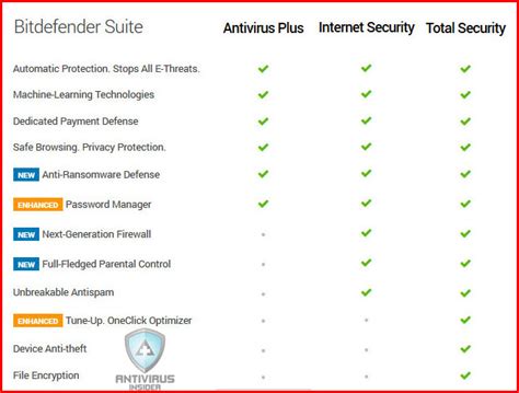bitdefender total vs premium.